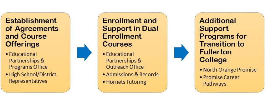 Educational Partnerships Dual Enrollment Activities FC